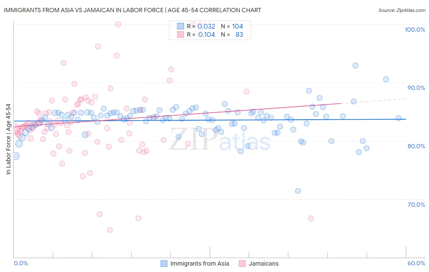 Immigrants from Asia vs Jamaican In Labor Force | Age 45-54