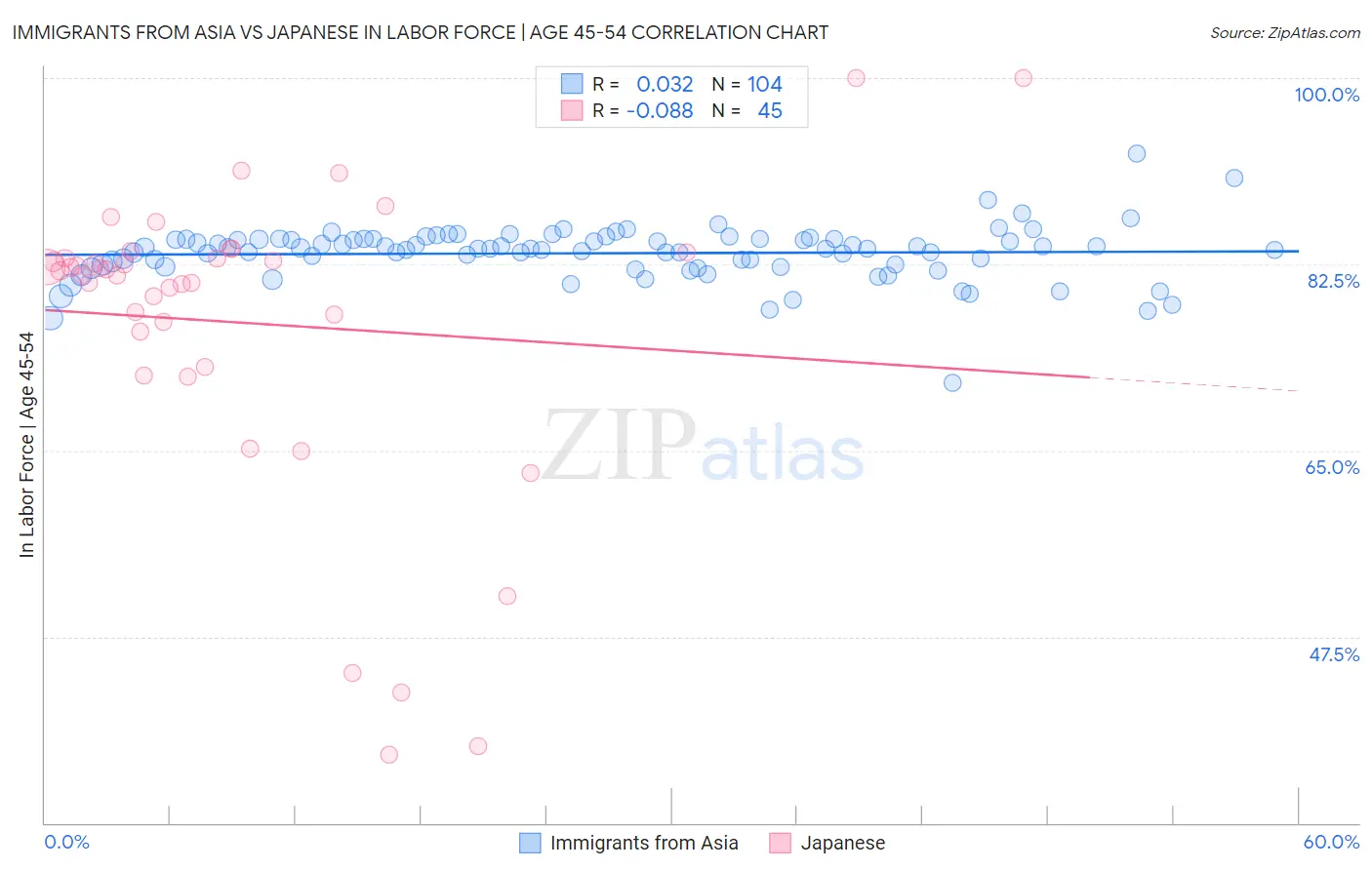 Immigrants from Asia vs Japanese In Labor Force | Age 45-54