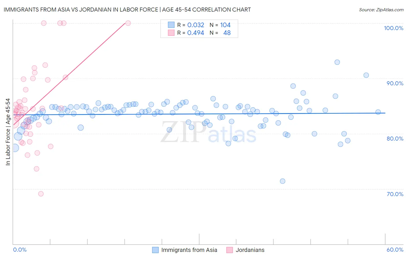 Immigrants from Asia vs Jordanian In Labor Force | Age 45-54