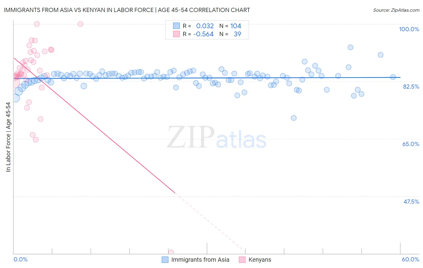 Immigrants from Asia vs Kenyan In Labor Force | Age 45-54