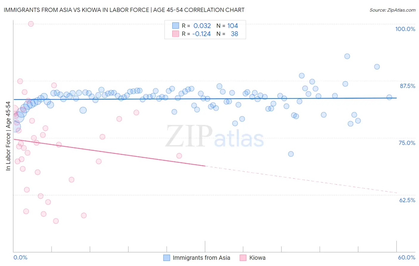Immigrants from Asia vs Kiowa In Labor Force | Age 45-54