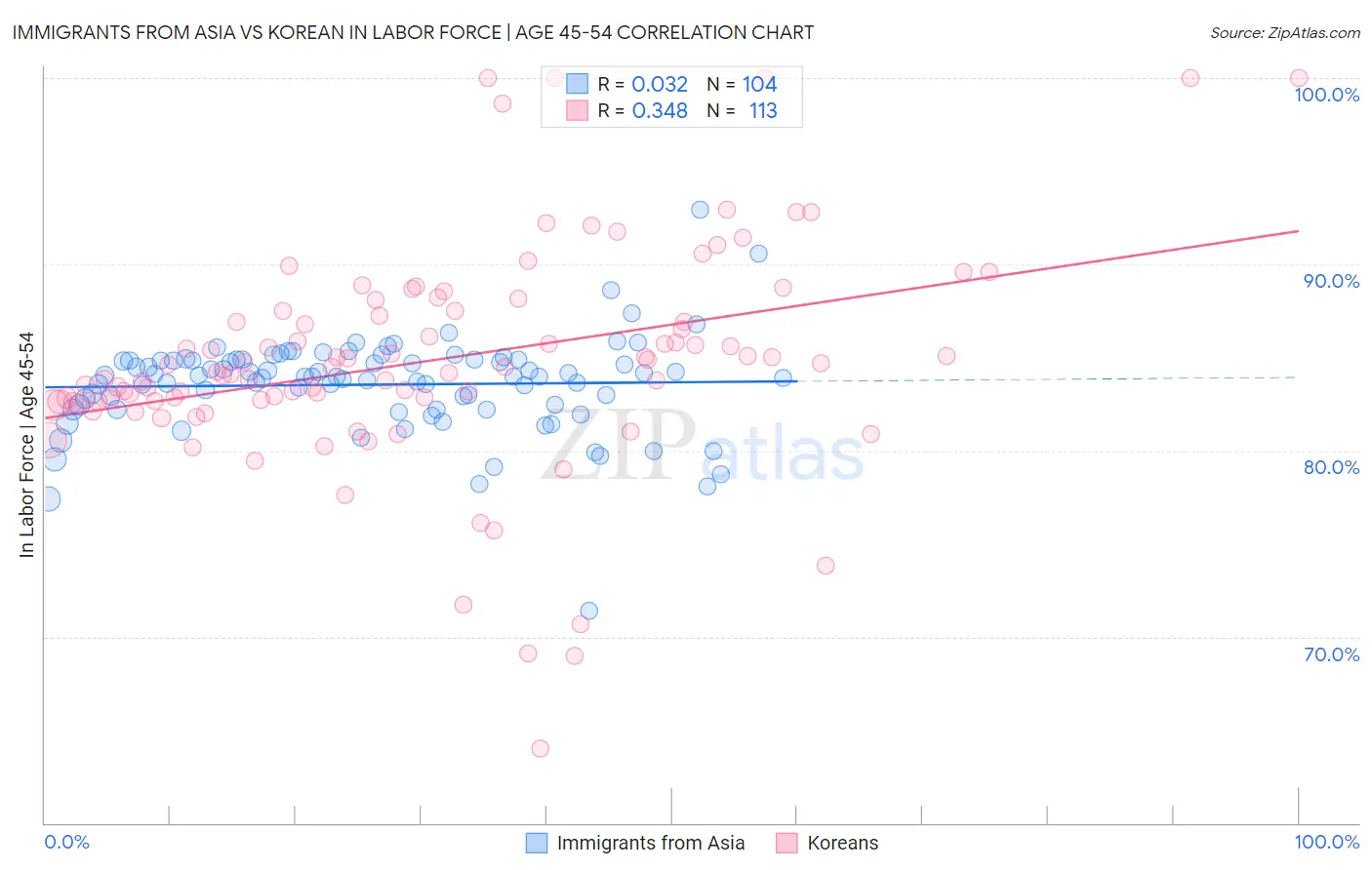 Immigrants from Asia vs Korean In Labor Force | Age 45-54