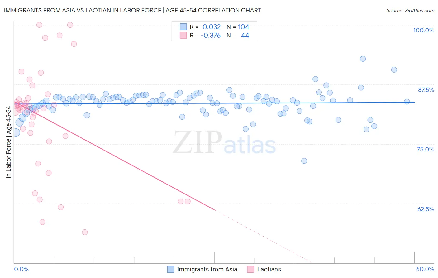 Immigrants from Asia vs Laotian In Labor Force | Age 45-54