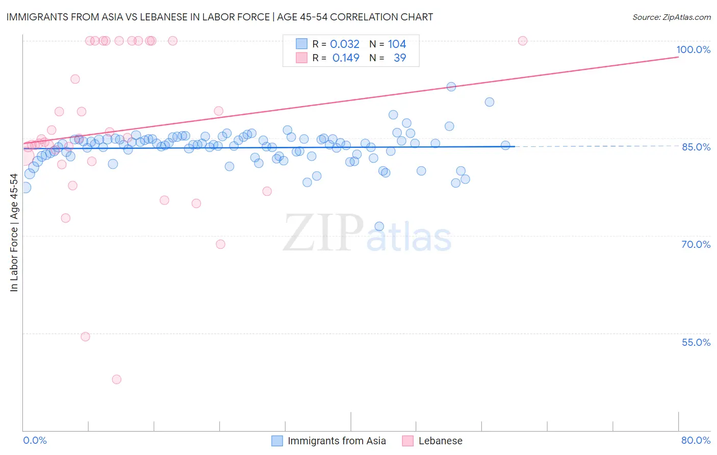 Immigrants from Asia vs Lebanese In Labor Force | Age 45-54