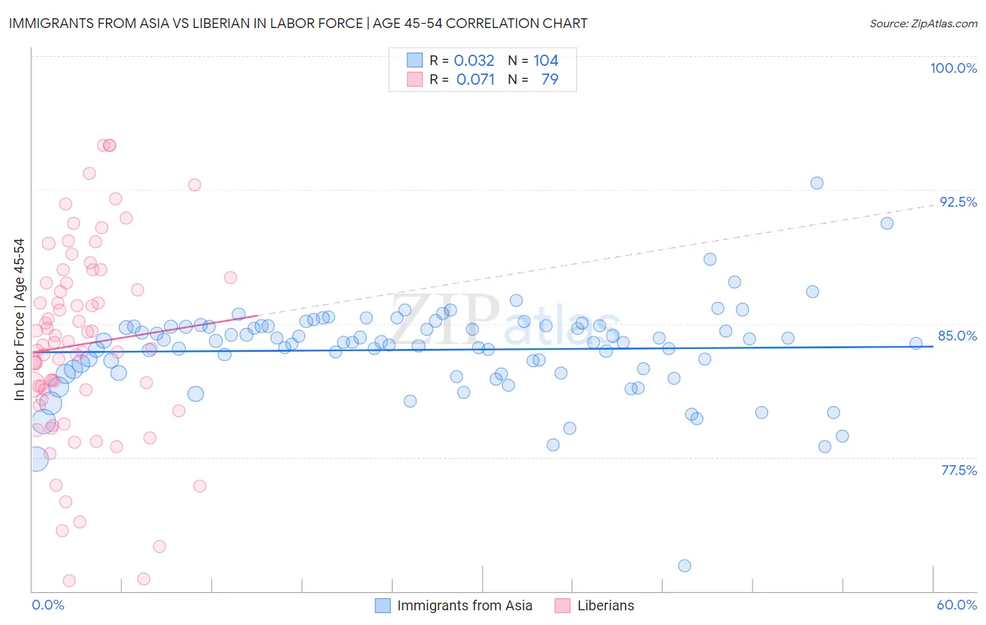 Immigrants from Asia vs Liberian In Labor Force | Age 45-54