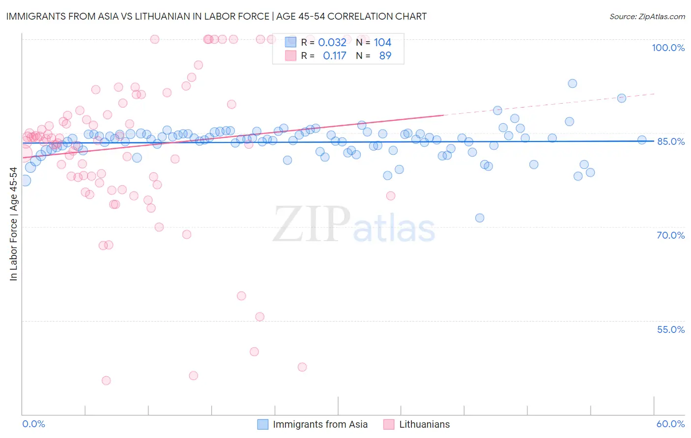 Immigrants from Asia vs Lithuanian In Labor Force | Age 45-54