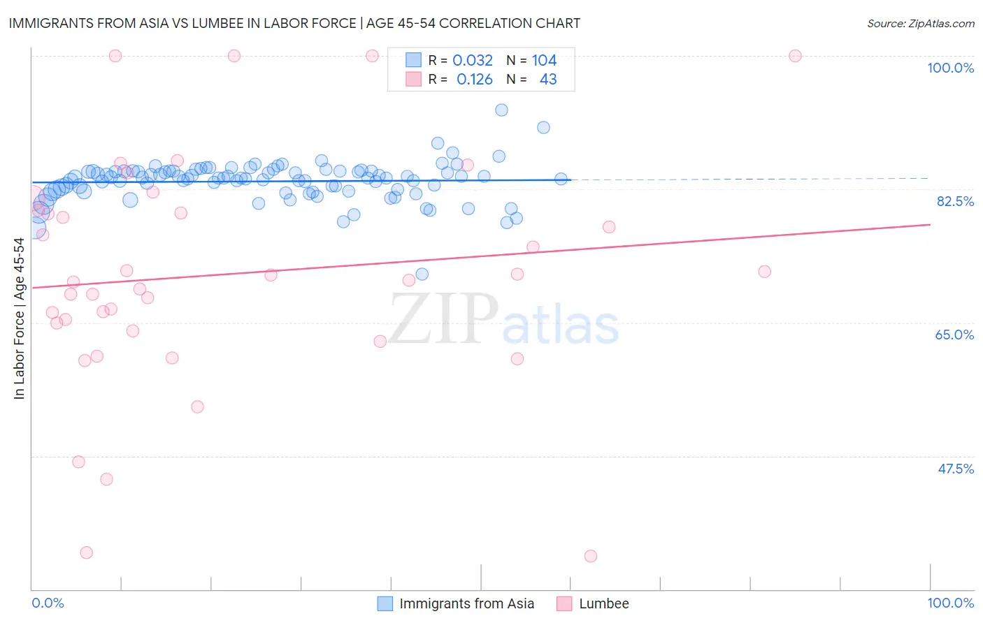 Immigrants from Asia vs Lumbee In Labor Force | Age 45-54