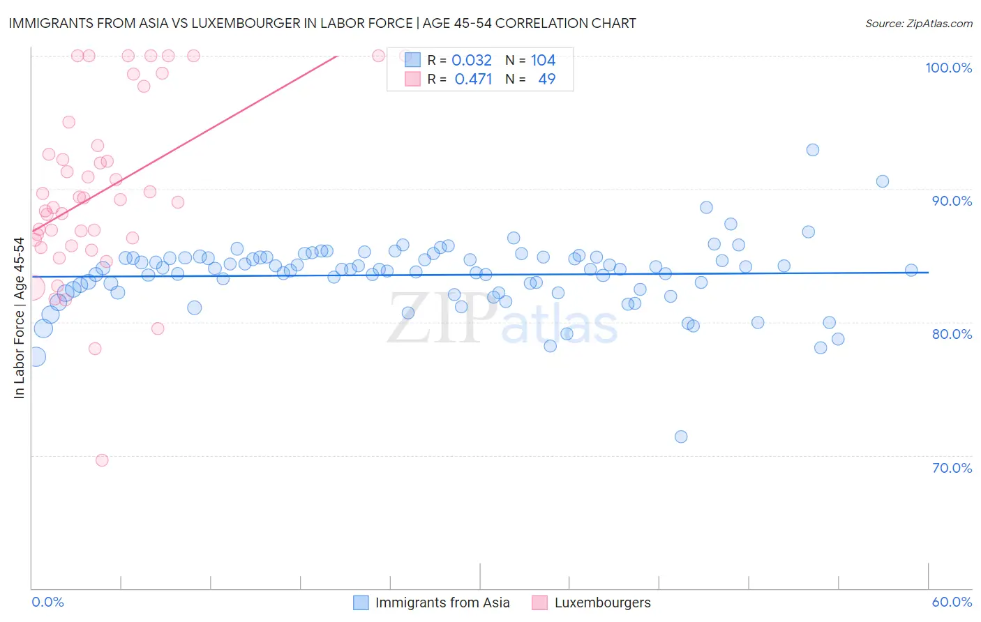 Immigrants from Asia vs Luxembourger In Labor Force | Age 45-54