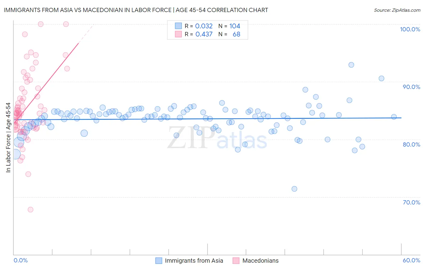 Immigrants from Asia vs Macedonian In Labor Force | Age 45-54