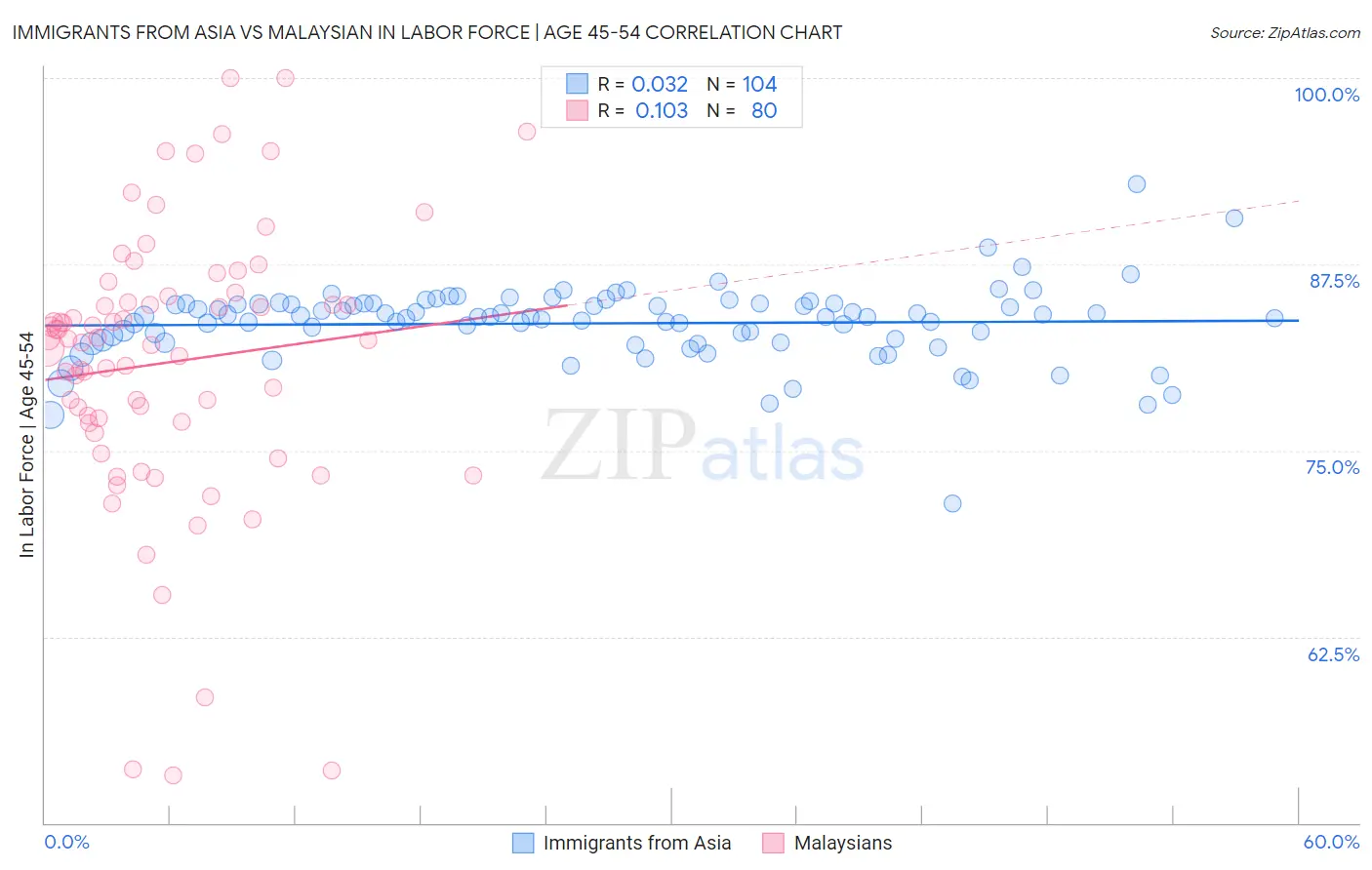 Immigrants from Asia vs Malaysian In Labor Force | Age 45-54