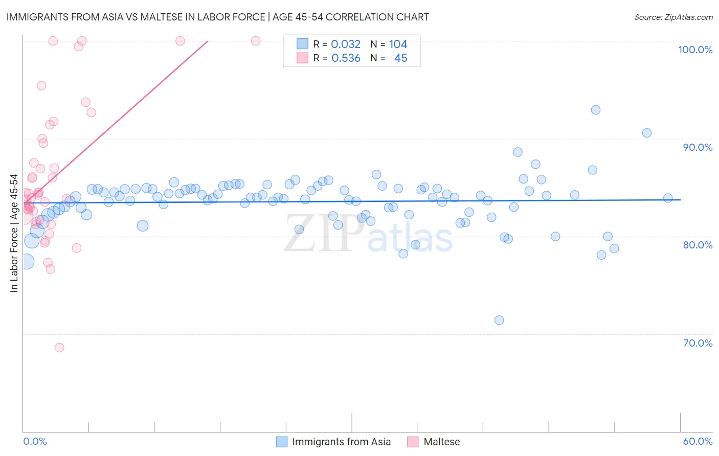 Immigrants from Asia vs Maltese In Labor Force | Age 45-54