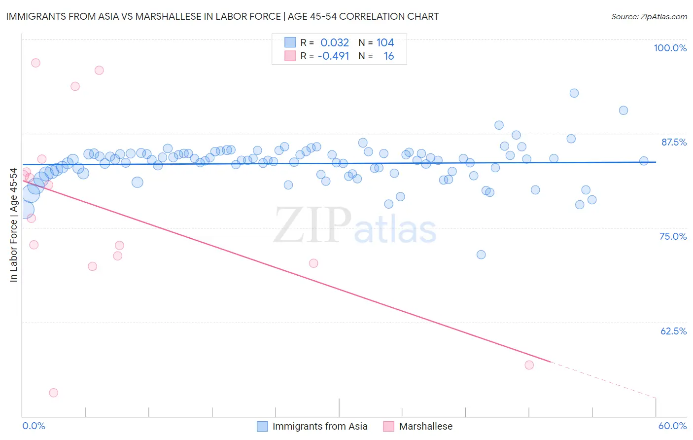 Immigrants from Asia vs Marshallese In Labor Force | Age 45-54