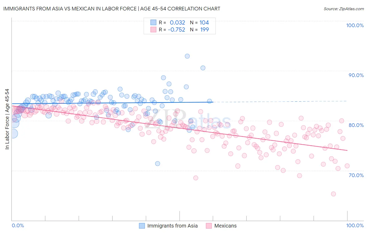 Immigrants from Asia vs Mexican In Labor Force | Age 45-54