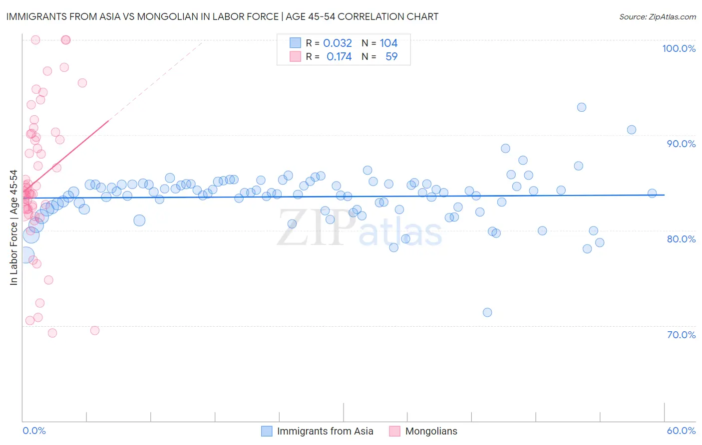 Immigrants from Asia vs Mongolian In Labor Force | Age 45-54