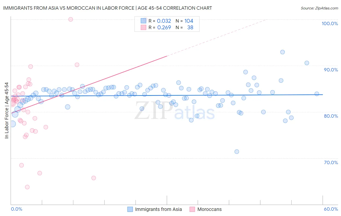 Immigrants from Asia vs Moroccan In Labor Force | Age 45-54