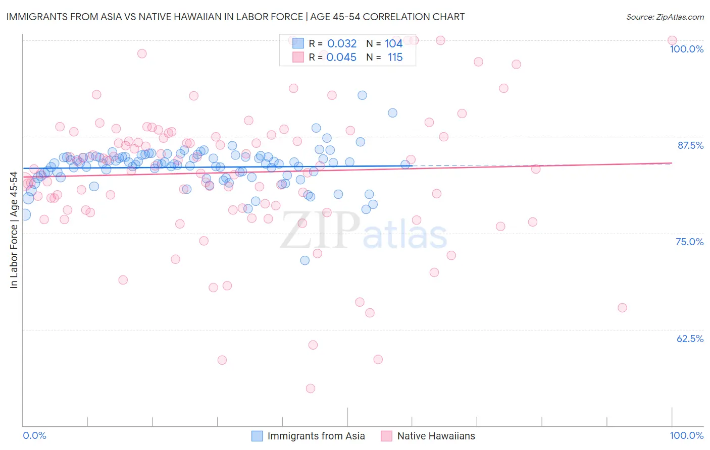 Immigrants from Asia vs Native Hawaiian In Labor Force | Age 45-54