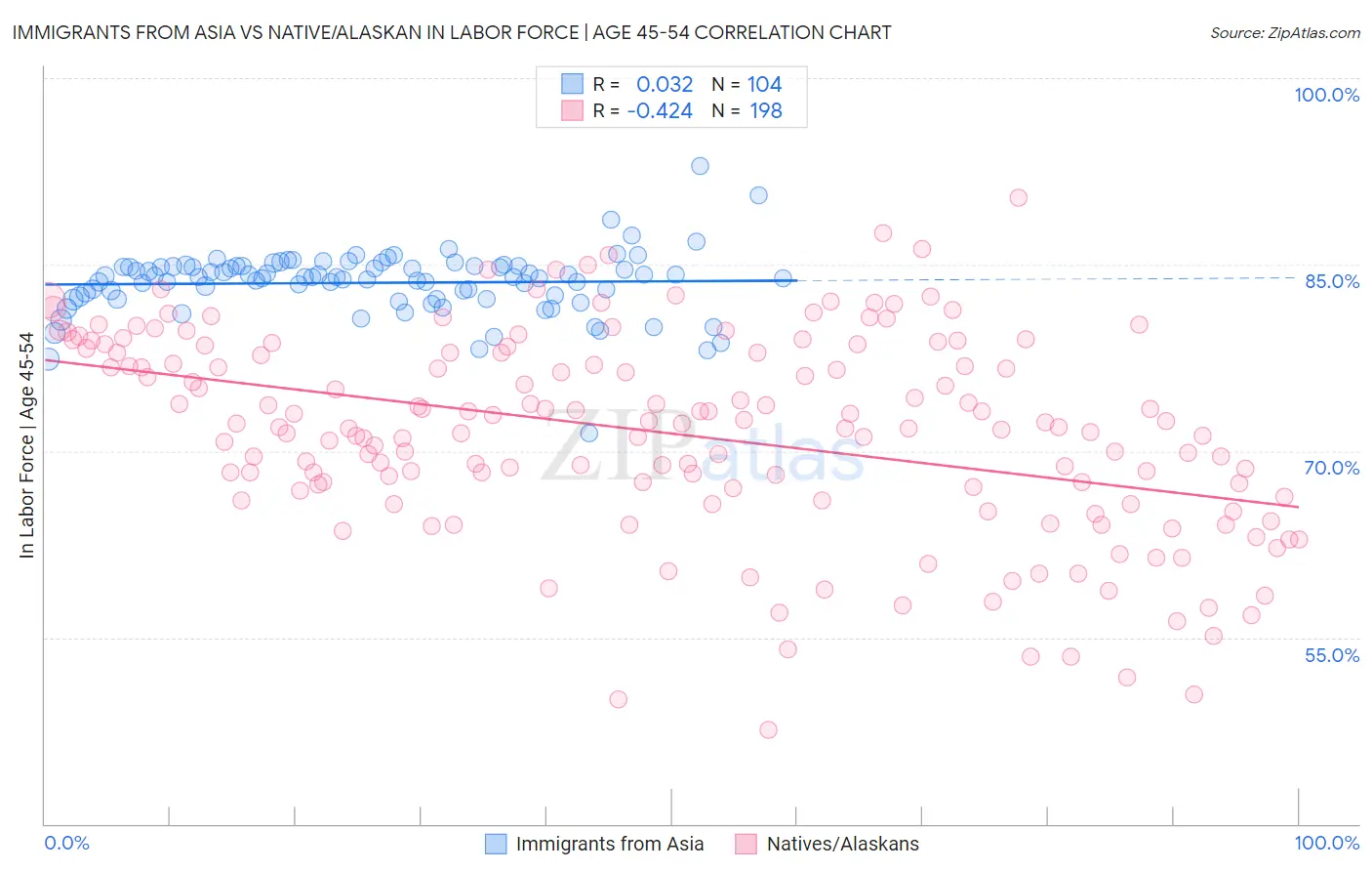 Immigrants from Asia vs Native/Alaskan In Labor Force | Age 45-54