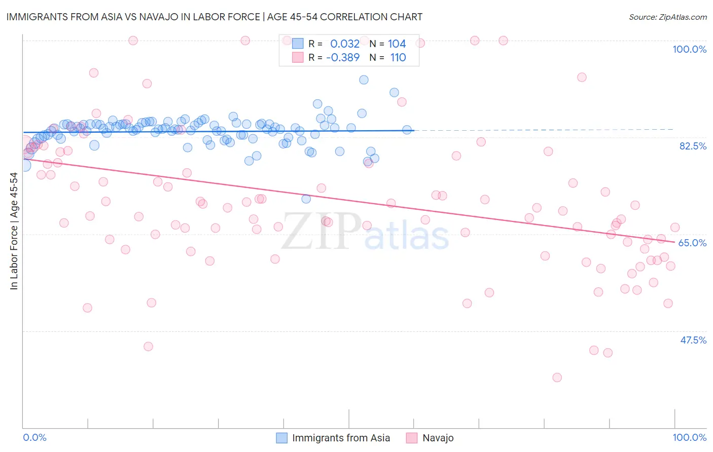 Immigrants from Asia vs Navajo In Labor Force | Age 45-54