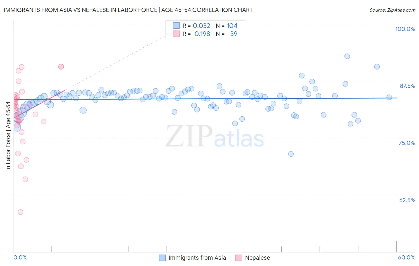 Immigrants from Asia vs Nepalese In Labor Force | Age 45-54