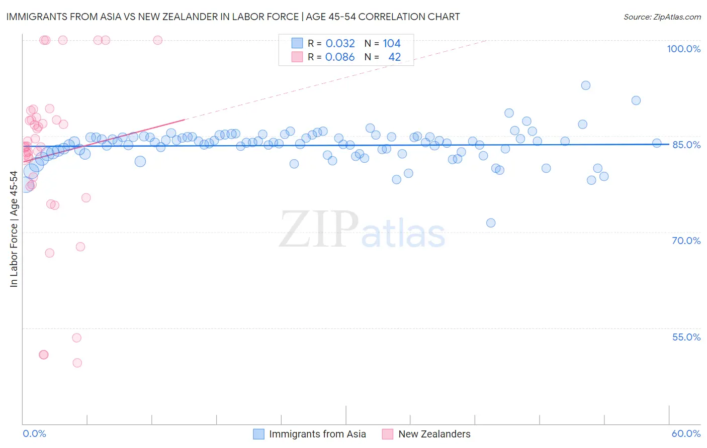 Immigrants from Asia vs New Zealander In Labor Force | Age 45-54