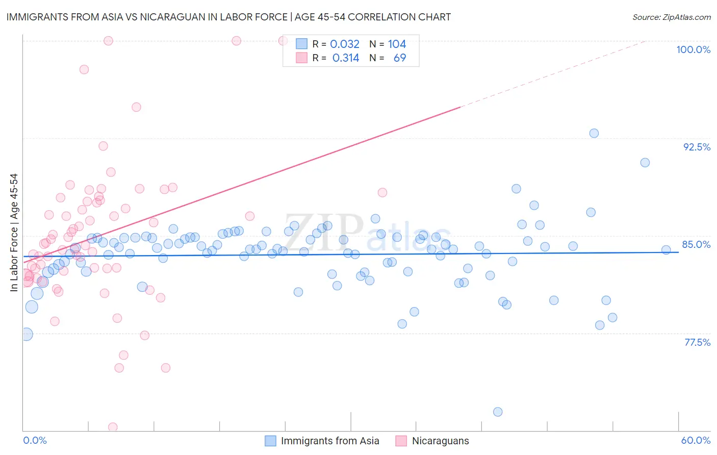 Immigrants from Asia vs Nicaraguan In Labor Force | Age 45-54