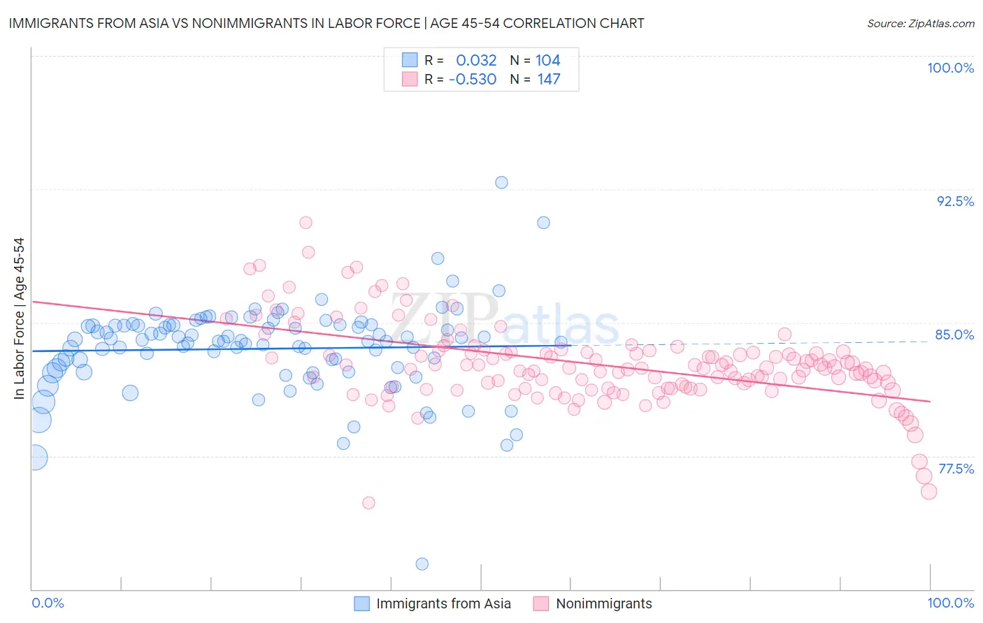 Immigrants from Asia vs Nonimmigrants In Labor Force | Age 45-54