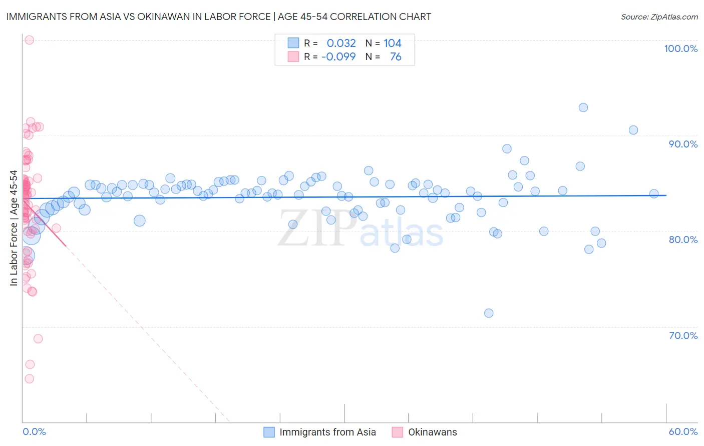 Immigrants from Asia vs Okinawan In Labor Force | Age 45-54