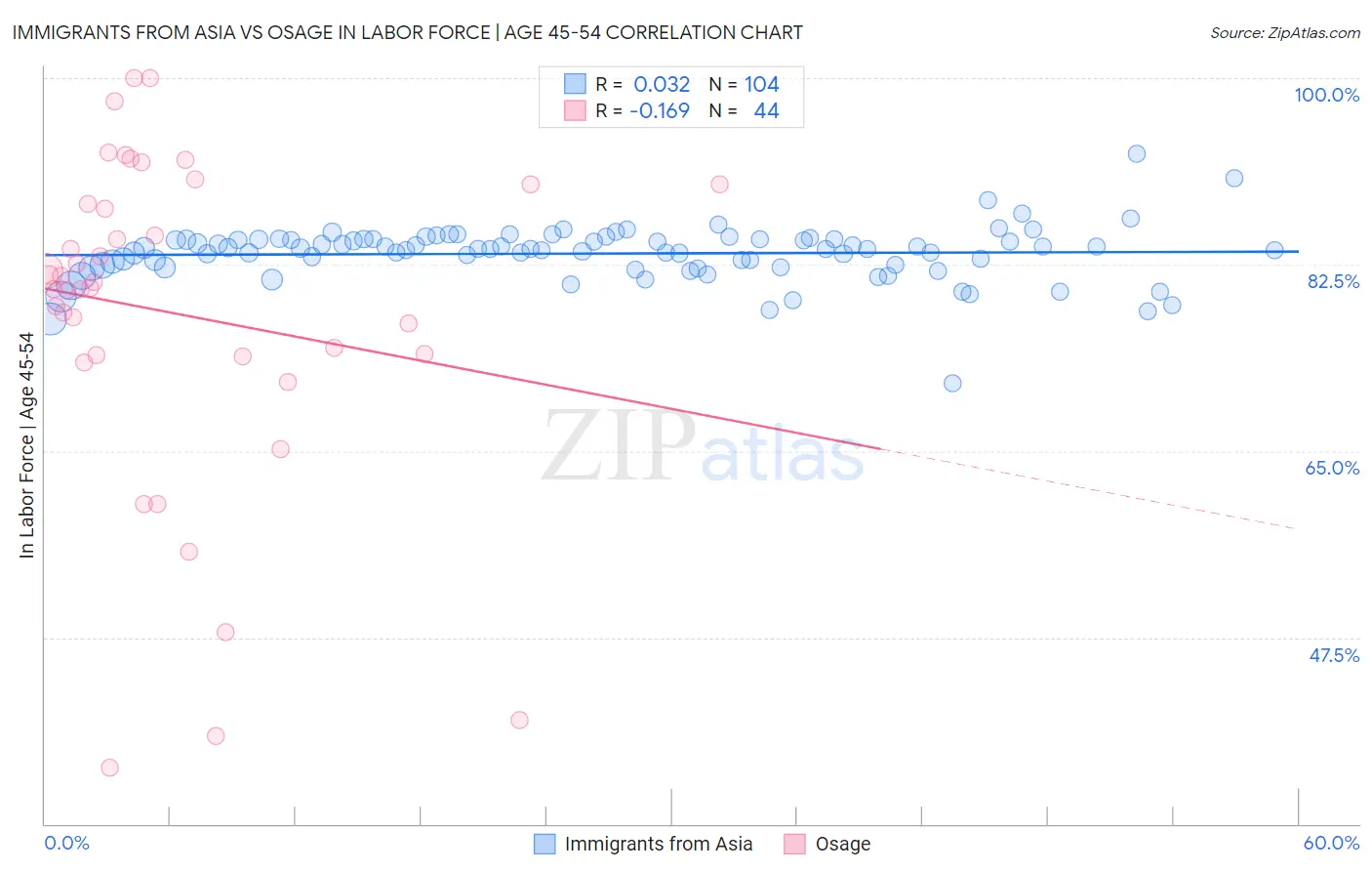 Immigrants from Asia vs Osage In Labor Force | Age 45-54