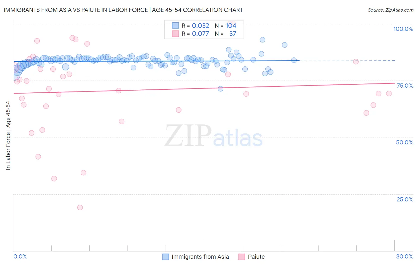 Immigrants from Asia vs Paiute In Labor Force | Age 45-54