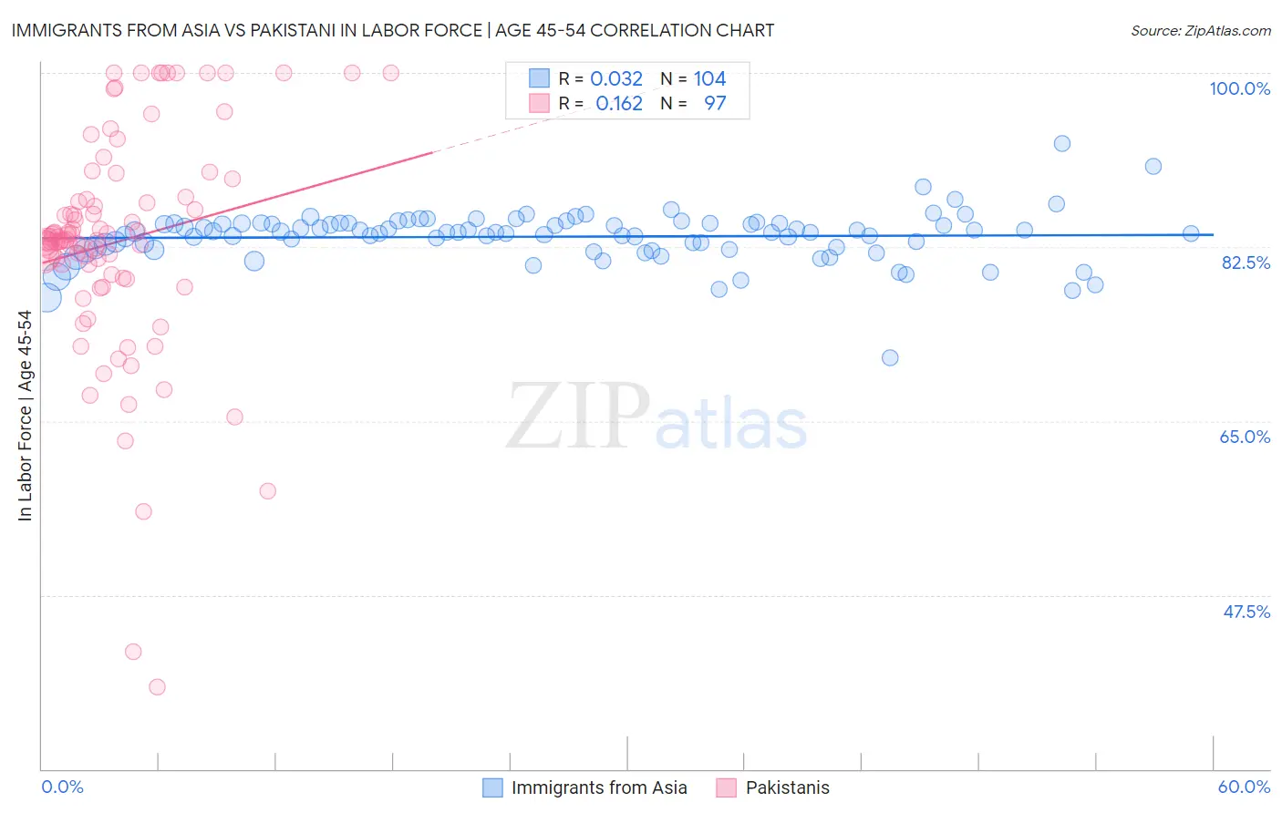 Immigrants from Asia vs Pakistani In Labor Force | Age 45-54