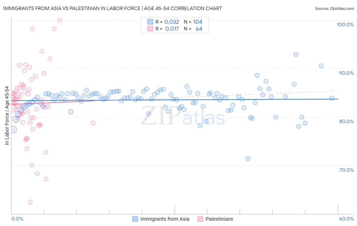Immigrants from Asia vs Palestinian In Labor Force | Age 45-54