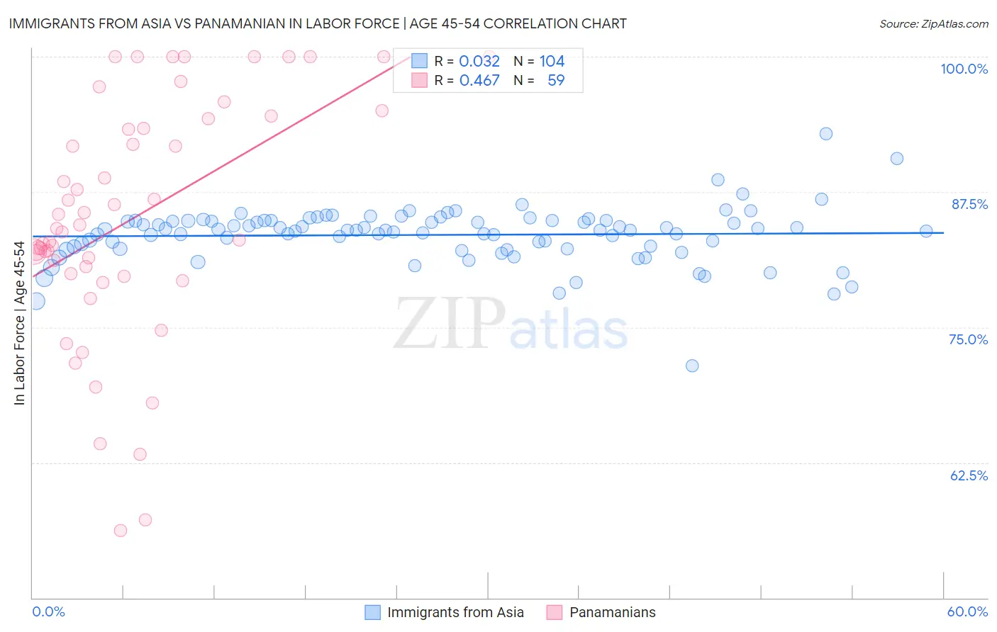 Immigrants from Asia vs Panamanian In Labor Force | Age 45-54