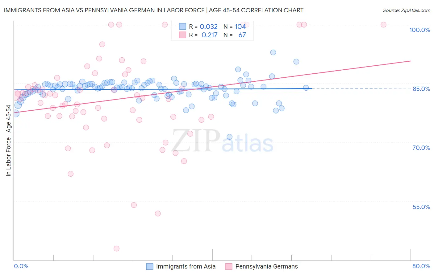 Immigrants from Asia vs Pennsylvania German In Labor Force | Age 45-54
