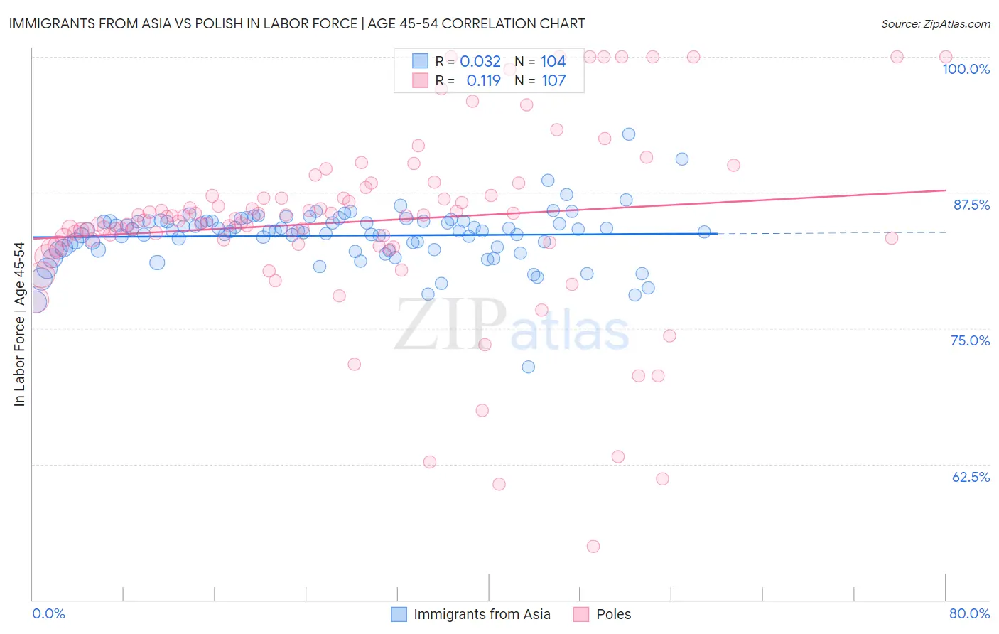Immigrants from Asia vs Polish In Labor Force | Age 45-54