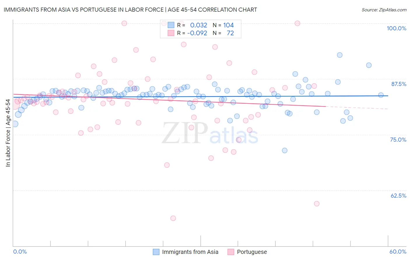 Immigrants from Asia vs Portuguese In Labor Force | Age 45-54