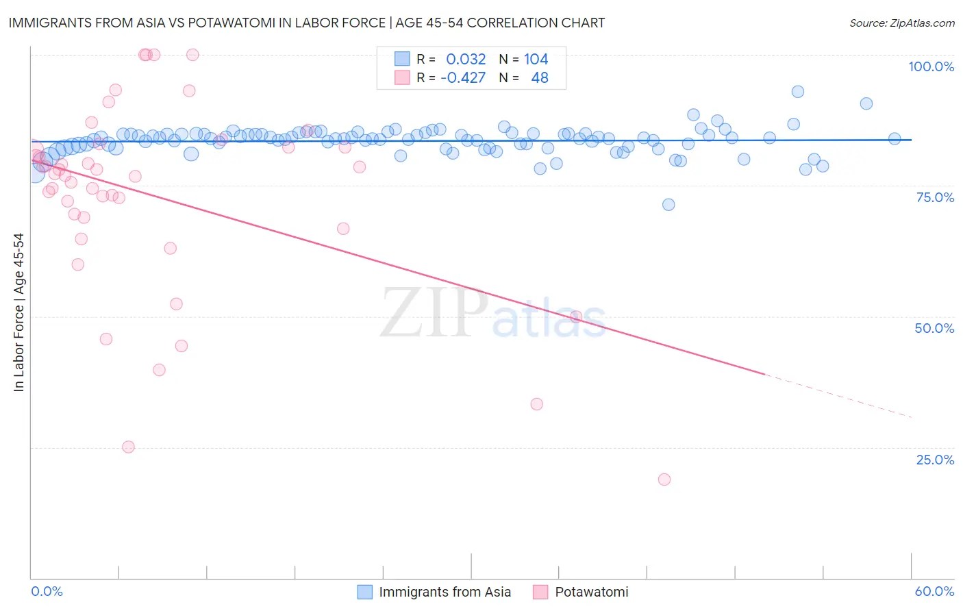 Immigrants from Asia vs Potawatomi In Labor Force | Age 45-54