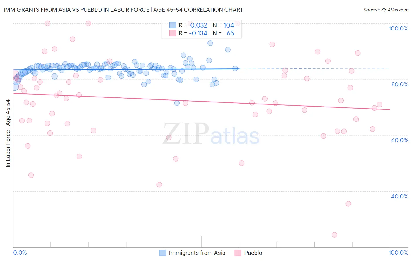 Immigrants from Asia vs Pueblo In Labor Force | Age 45-54