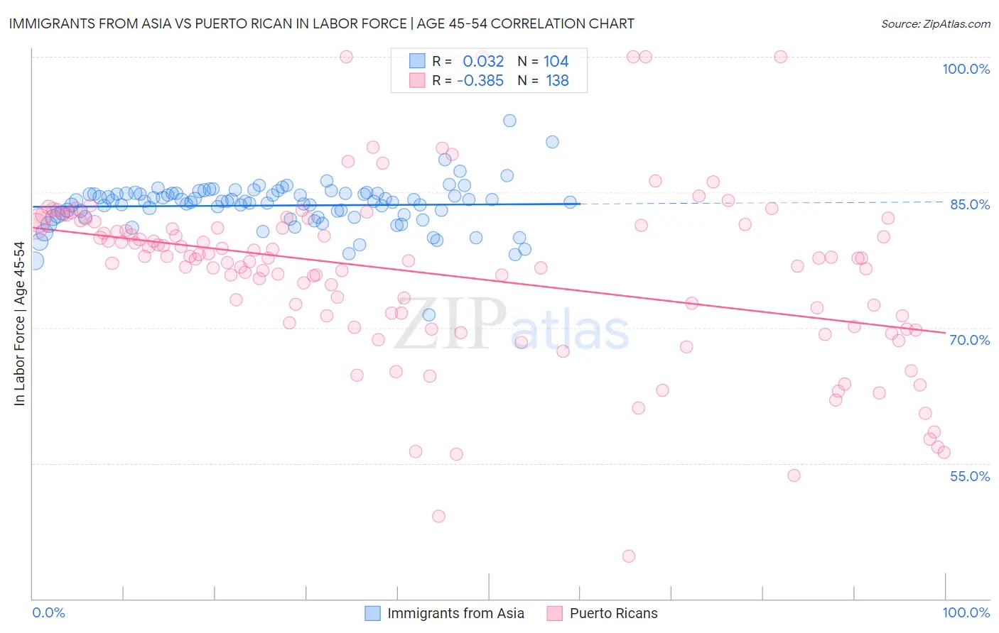 Immigrants from Asia vs Puerto Rican In Labor Force | Age 45-54