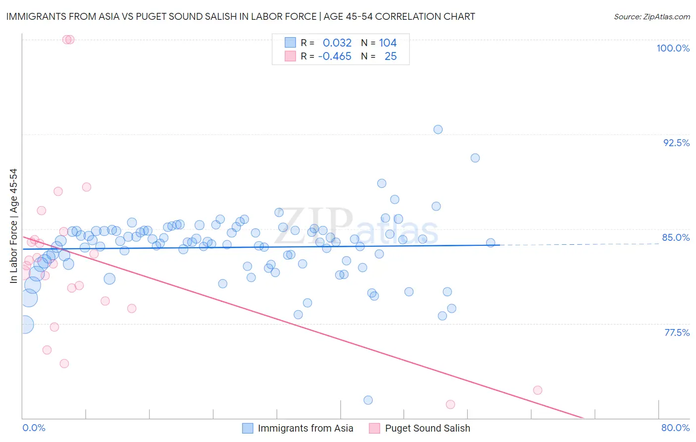 Immigrants from Asia vs Puget Sound Salish In Labor Force | Age 45-54