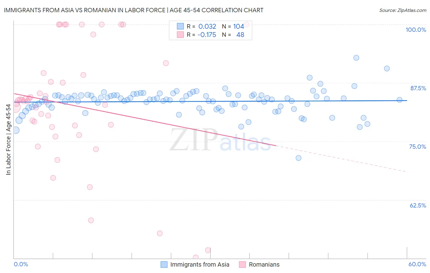 Immigrants from Asia vs Romanian In Labor Force | Age 45-54