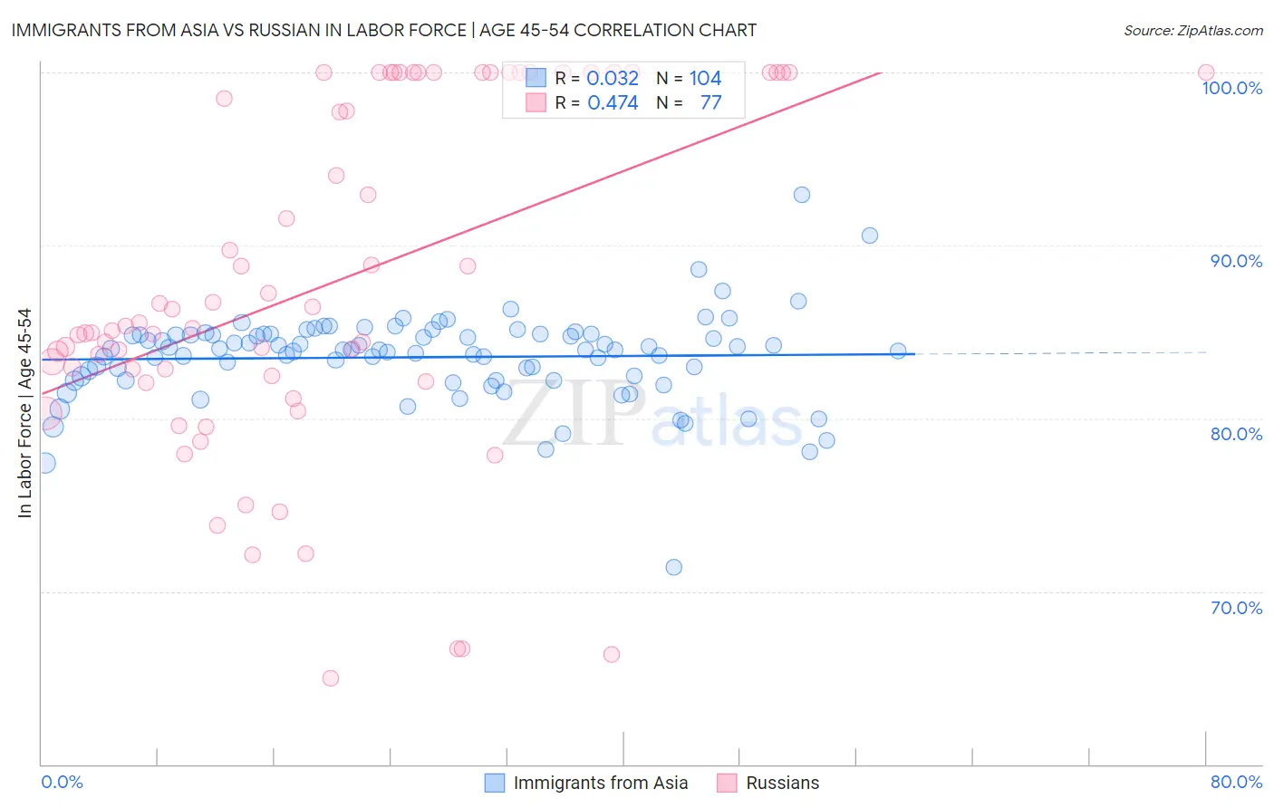 Immigrants from Asia vs Russian In Labor Force | Age 45-54