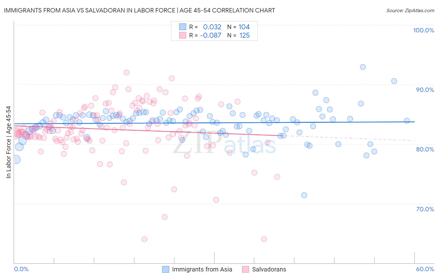 Immigrants from Asia vs Salvadoran In Labor Force | Age 45-54