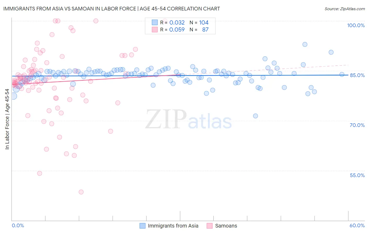 Immigrants from Asia vs Samoan In Labor Force | Age 45-54