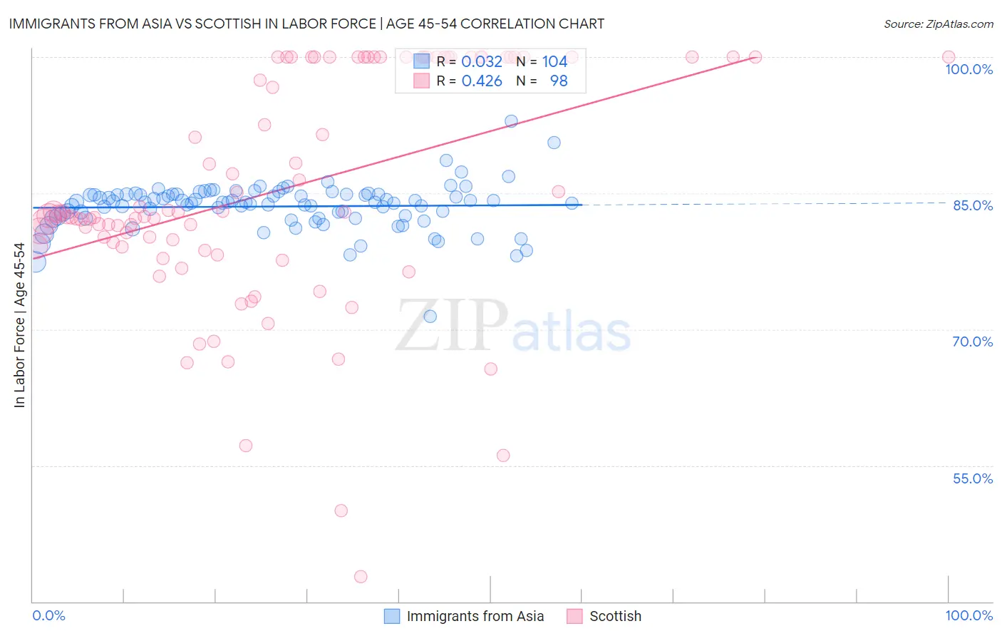Immigrants from Asia vs Scottish In Labor Force | Age 45-54