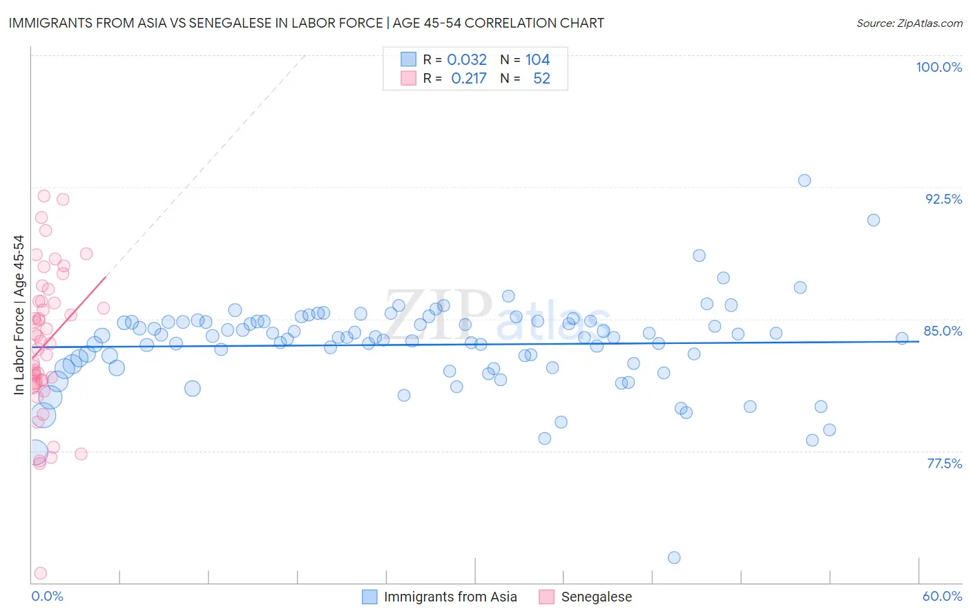 Immigrants from Asia vs Senegalese In Labor Force | Age 45-54