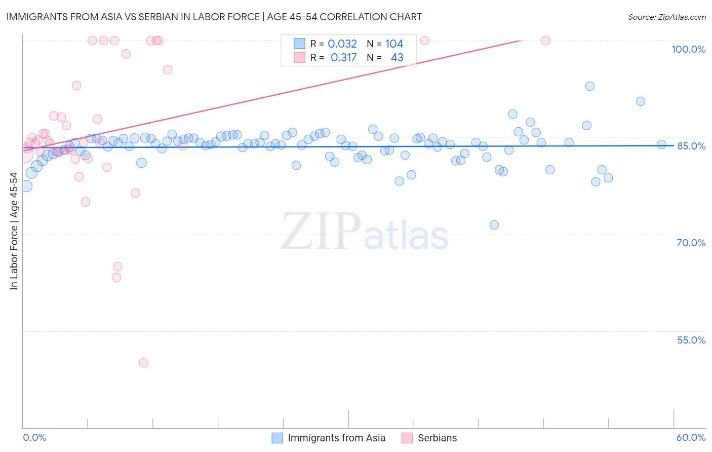 Immigrants from Asia vs Serbian In Labor Force | Age 45-54
