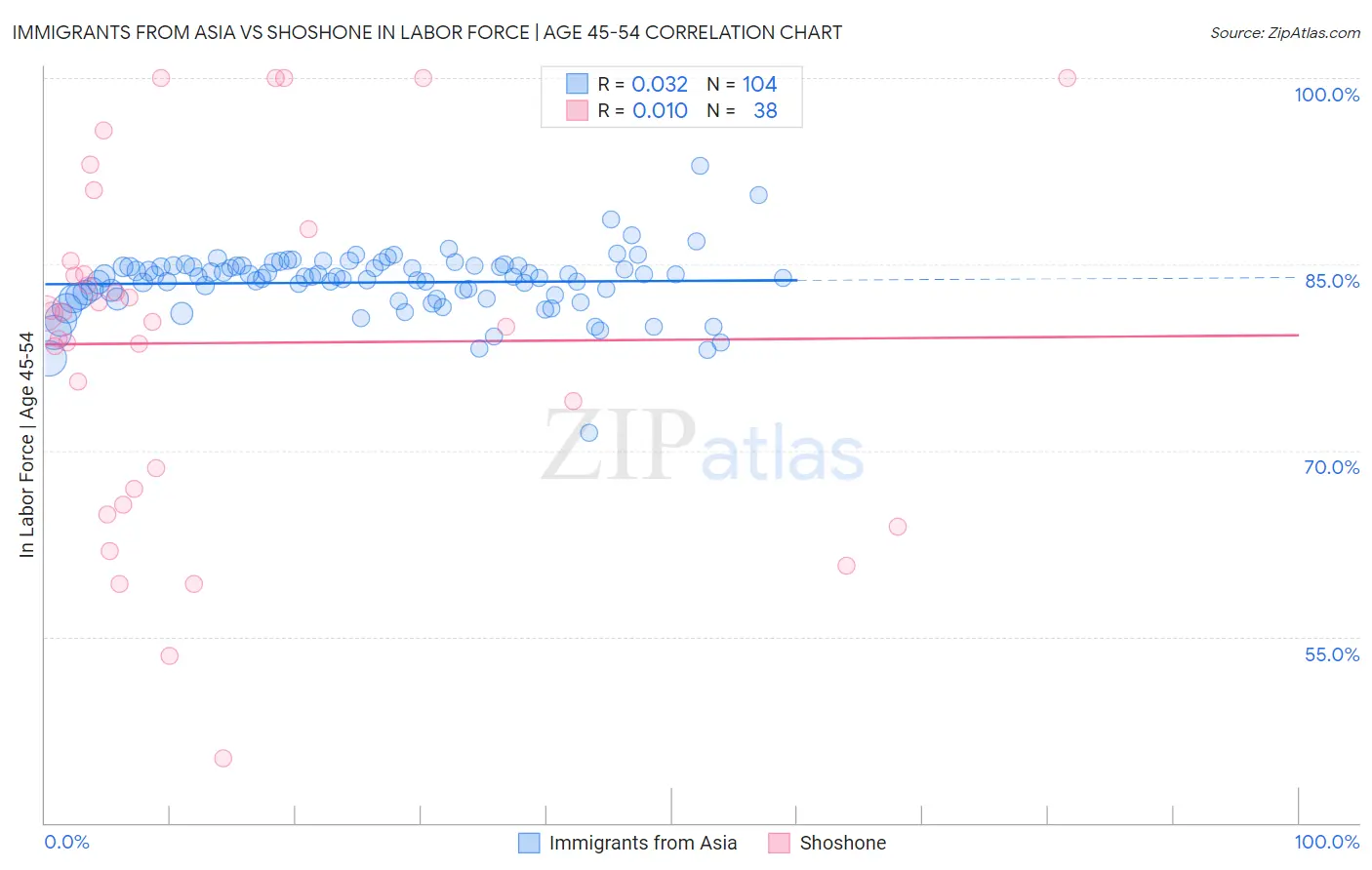 Immigrants from Asia vs Shoshone In Labor Force | Age 45-54