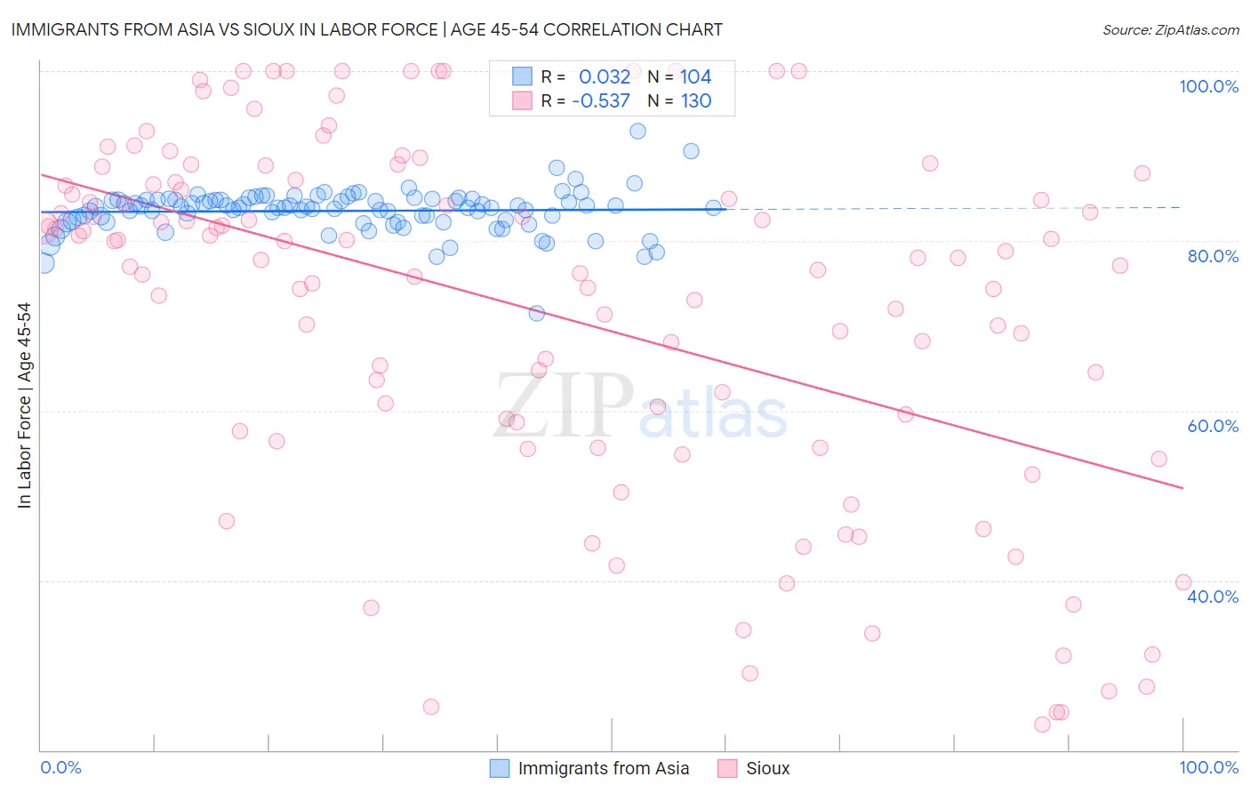 Immigrants from Asia vs Sioux In Labor Force | Age 45-54