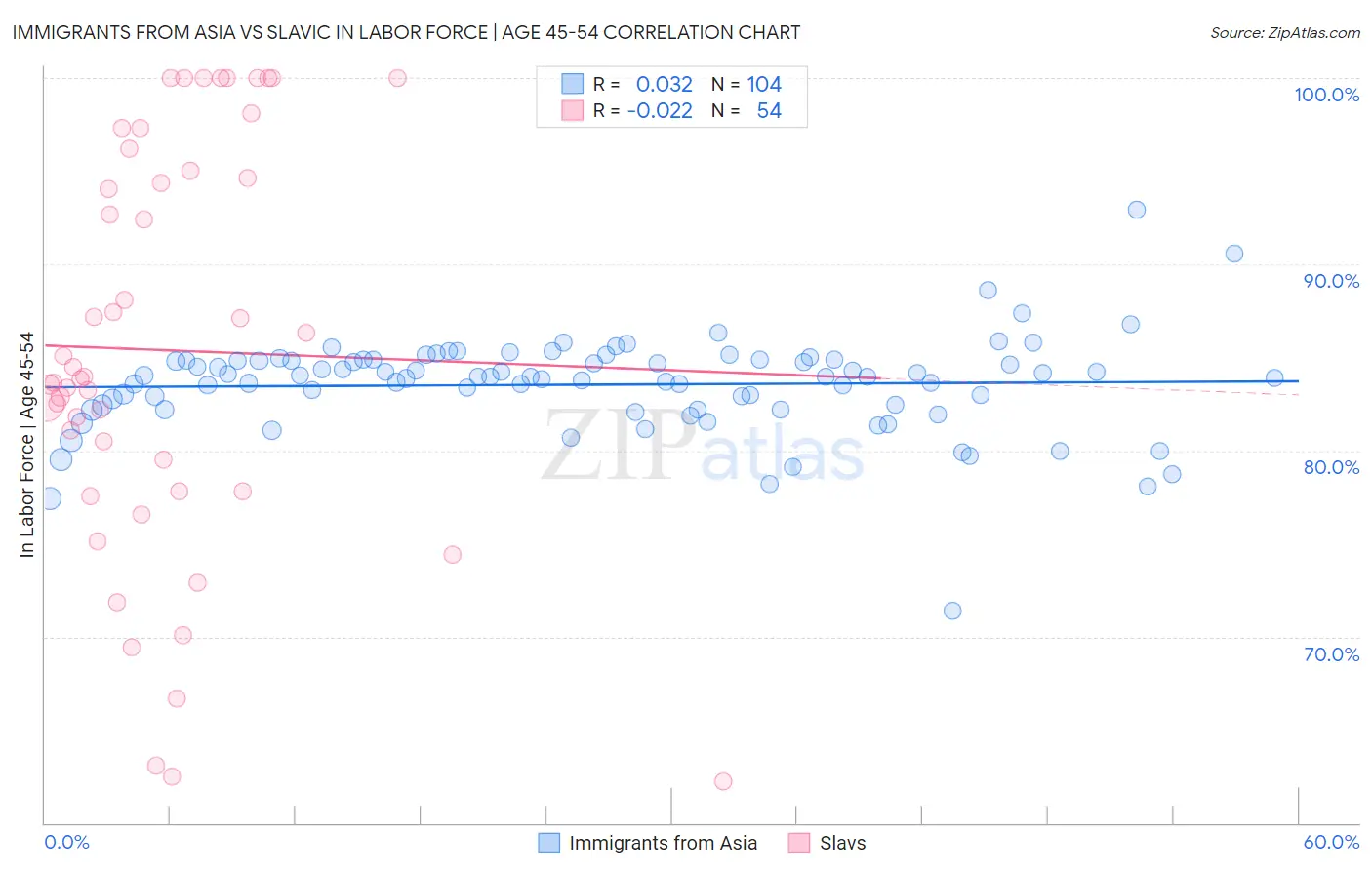 Immigrants from Asia vs Slavic In Labor Force | Age 45-54