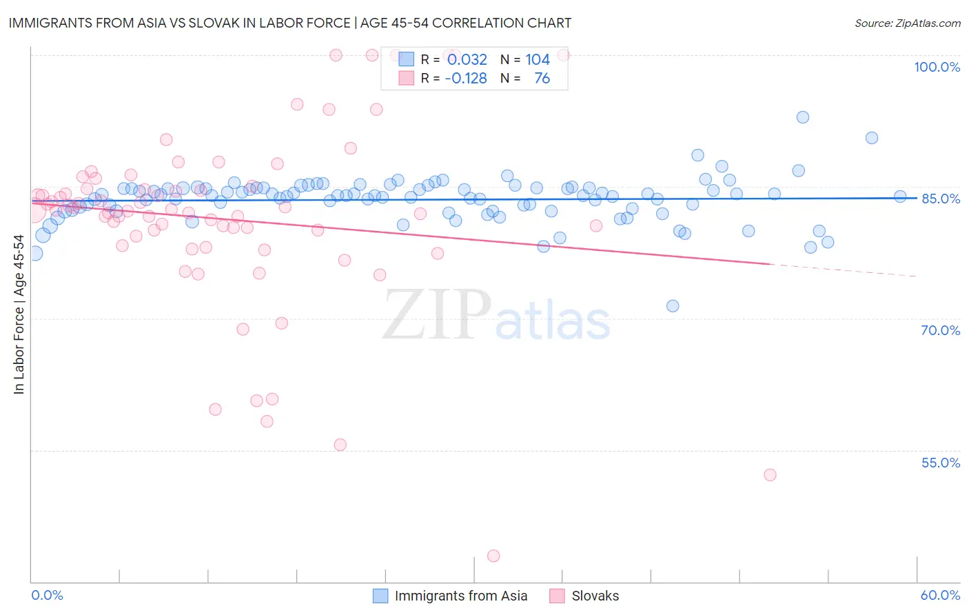 Immigrants from Asia vs Slovak In Labor Force | Age 45-54